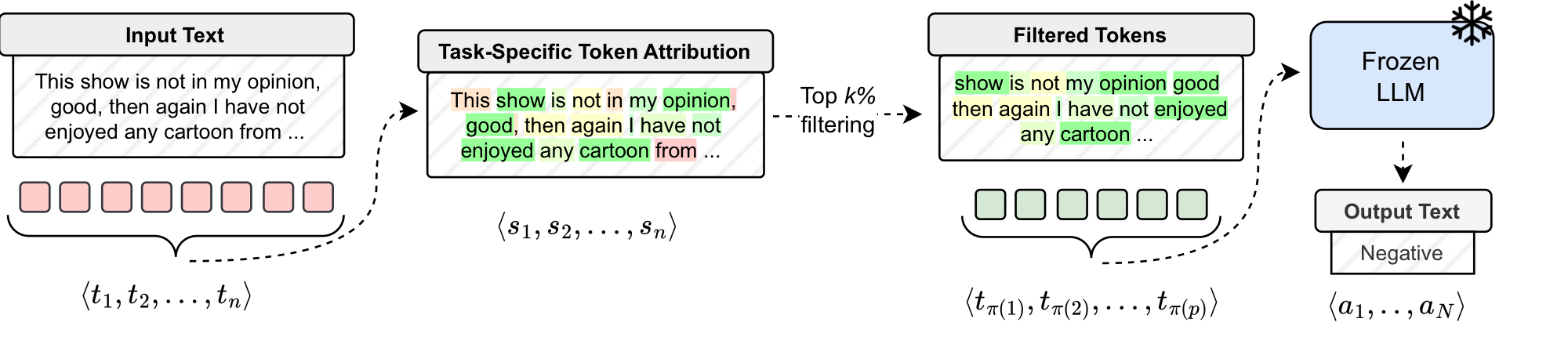 FrugalPrompt pipeline overview