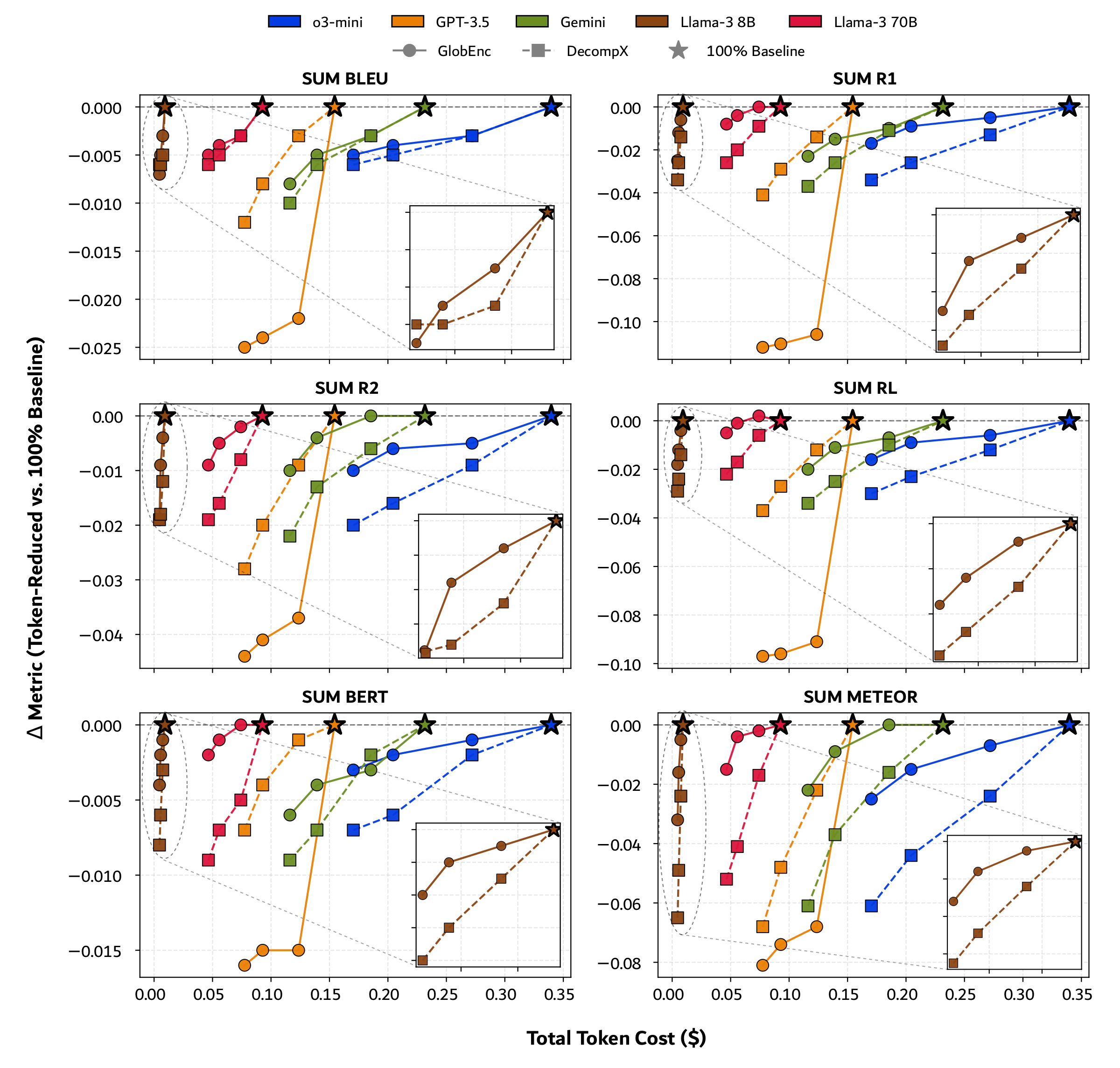 Performance difference for summarization tasks